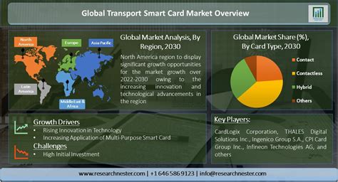 Smart Card Market Size, Share And Growth Report, 